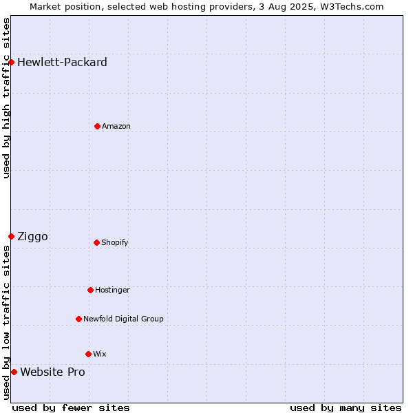 Market position of Website Pro vs. Ziggo vs. Hewlett-Packard