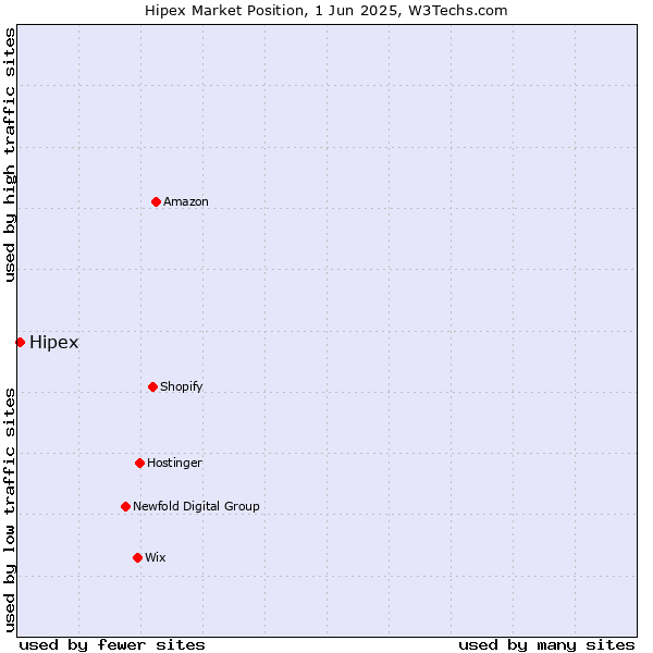 Market position of Hipex