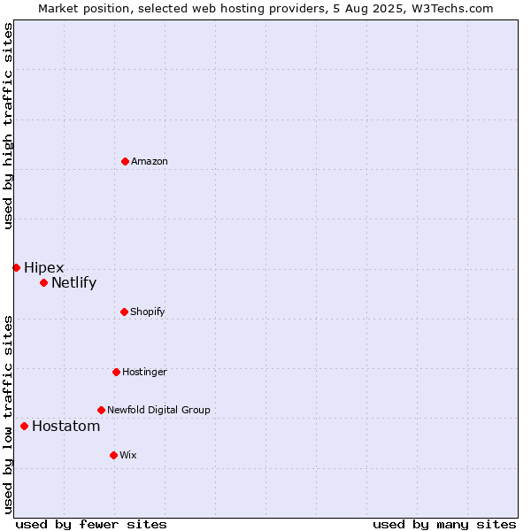 Market position of Netlify vs. Hostatom vs. Hipex