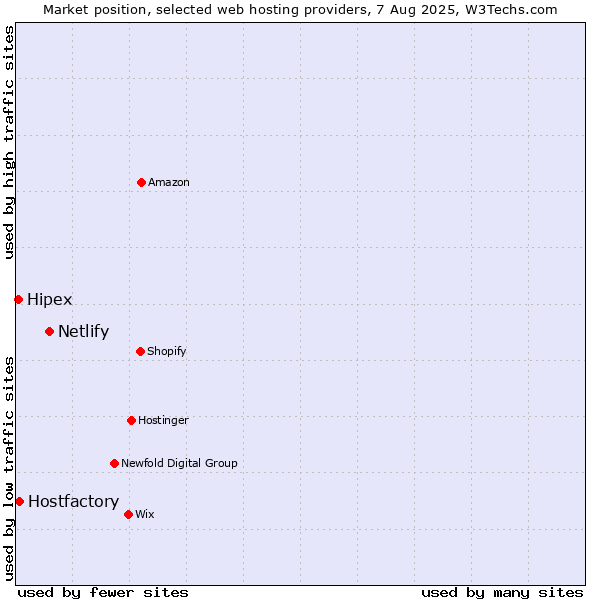 Market position of Netlify vs. Hostfactory vs. Hipex
