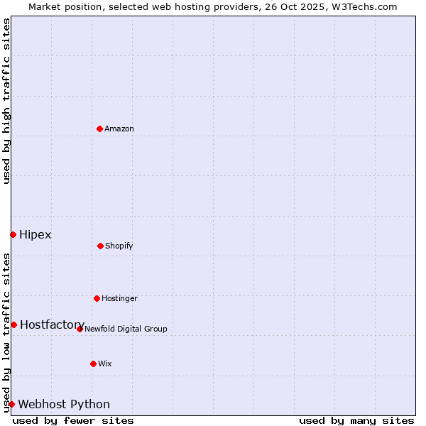 Market position of Hostfactory vs. Hipex vs. Webhost Python
