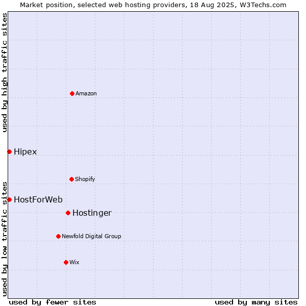 Market position of Hostinger vs. Hipex vs. HostForWeb