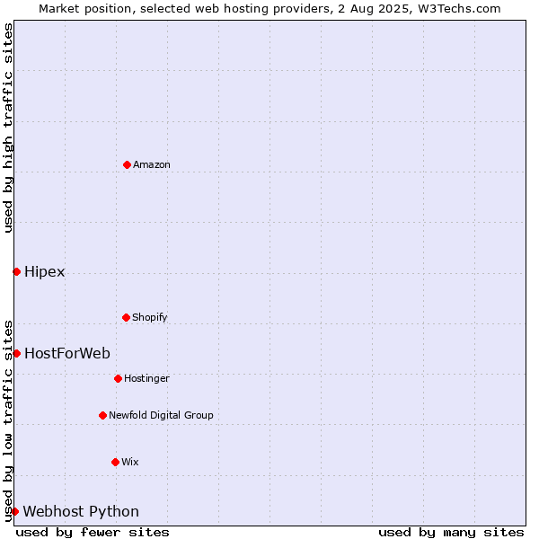 Market position of Hipex vs. HostForWeb vs. Webhost Python