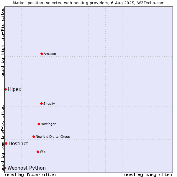 Market position of Hostinet vs. Hipex vs. Webhost Python