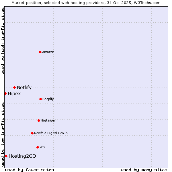 Market position of Netlify vs. Hosting2GO vs. Hipex