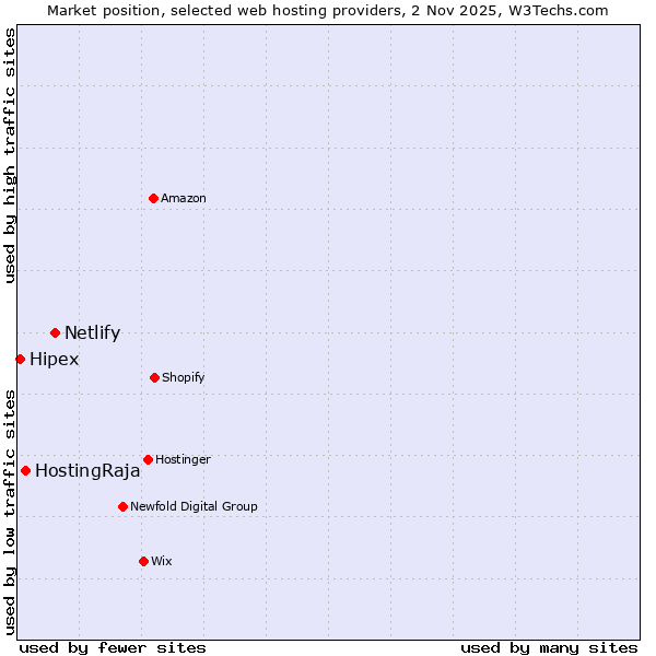 Market position of Netlify vs. HostingRaja vs. Hipex