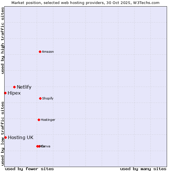 Market position of Netlify vs. Hosting UK vs. Hipex