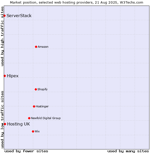 Market position of Hosting UK vs. Hipex vs. ServerStack