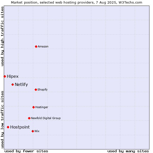 Market position of Netlify vs. Hostpoint vs. Hipex