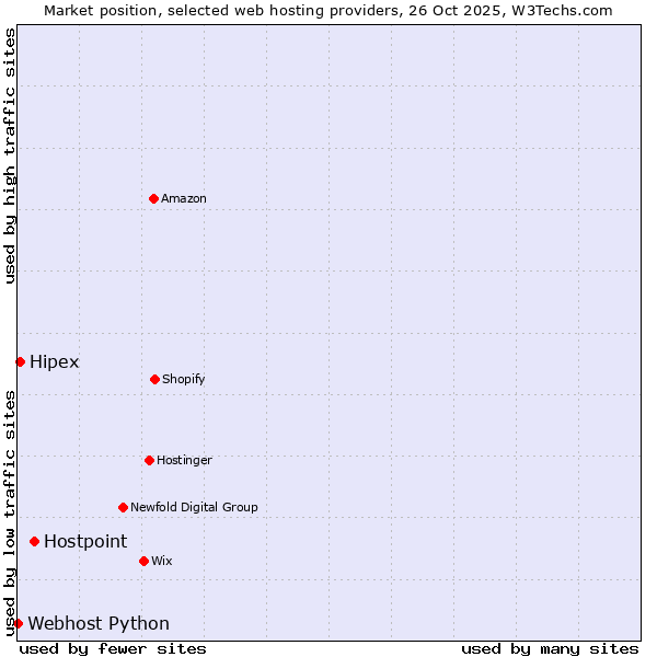 Market position of Hostpoint vs. Hipex vs. Webhost Python