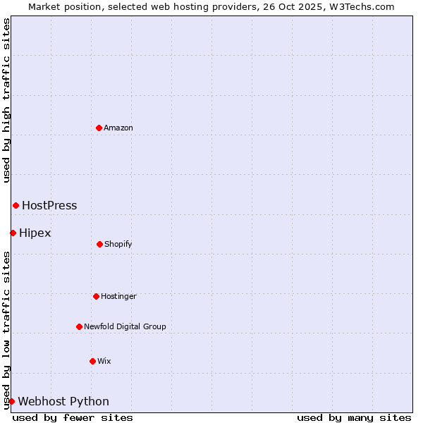 Market position of HostPress vs. Hipex vs. Webhost Python