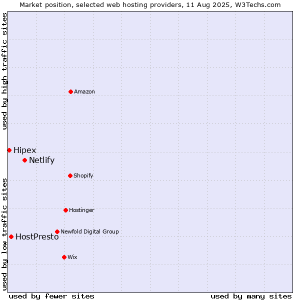 Market position of Netlify vs. HostPresto vs. Hipex