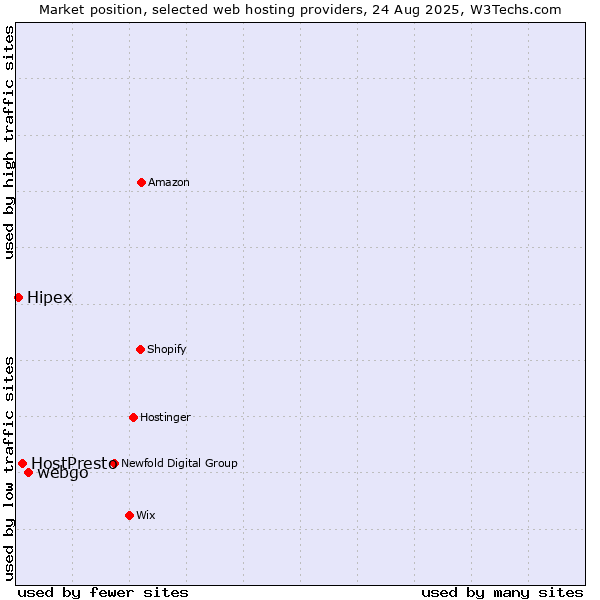 Market position of webgo vs. HostPresto vs. Hipex