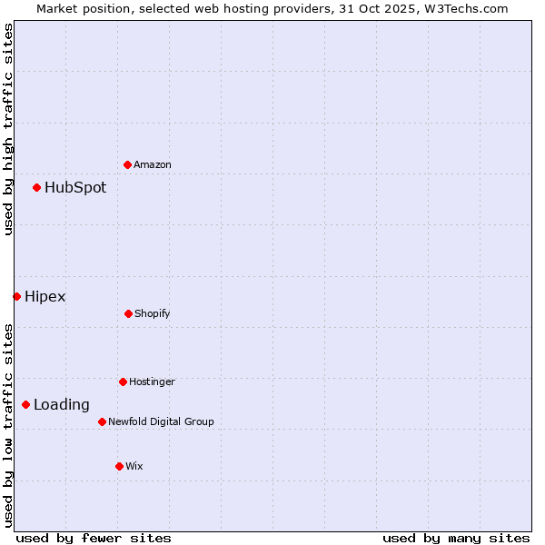 Market position of HubSpot vs. Loading vs. Hipex