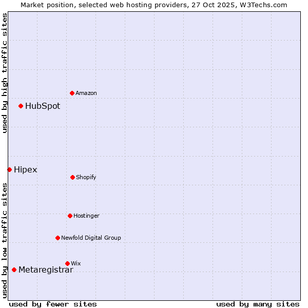 Market position of HubSpot vs. Metaregistrar vs. Hipex