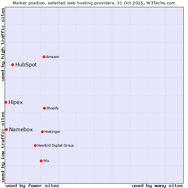 Market position of HubSpot vs. Namebox vs. Hipex