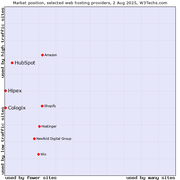 Market position of HubSpot vs. Hipex vs. Cologix