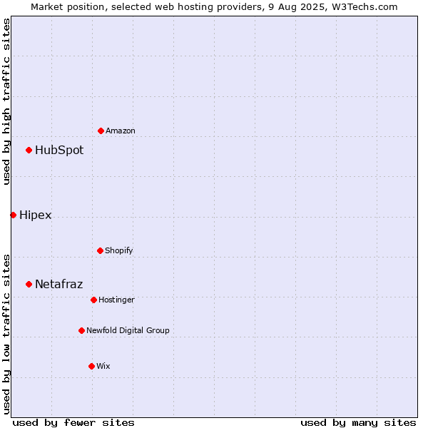 Market position of HubSpot vs. Netafraz vs. Hipex