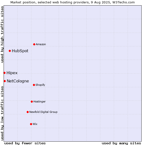 Market position of HubSpot vs. NetCologne vs. Hipex