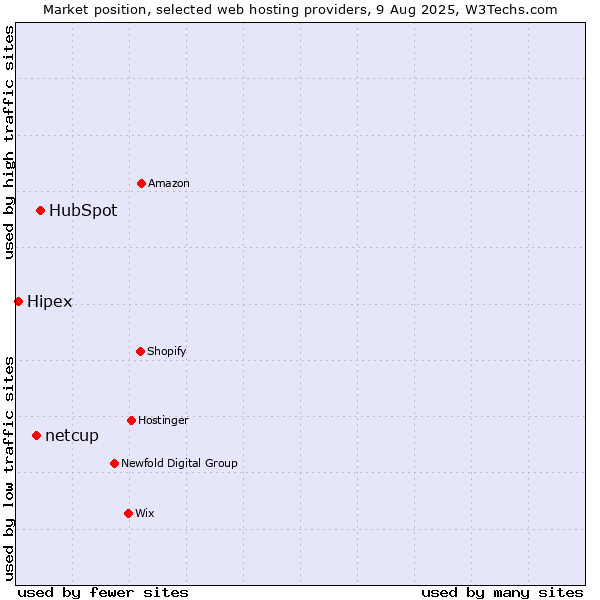 Market position of HubSpot vs. netcup vs. Hipex