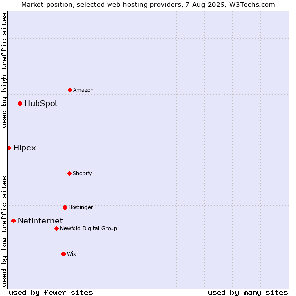 Market position of HubSpot vs. Netinternet vs. Hipex