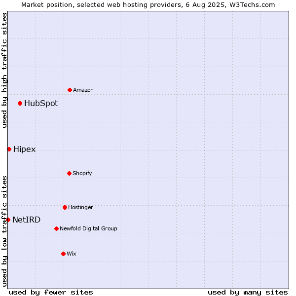 Market position of HubSpot vs. Hipex vs. NetIRD