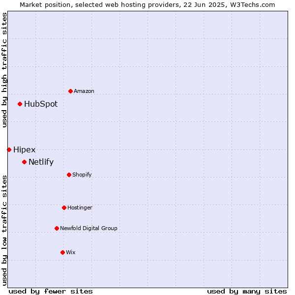 Market position of Netlify vs. HubSpot vs. Hipex