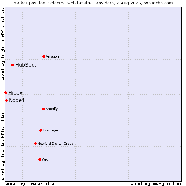 Market position of HubSpot vs. Node4 vs. Hipex