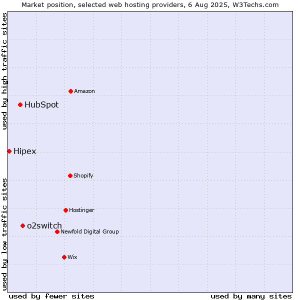 Market position of o2switch vs. HubSpot vs. Hipex