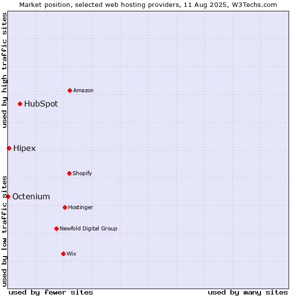 Market position of HubSpot vs. Hipex vs. Octenium