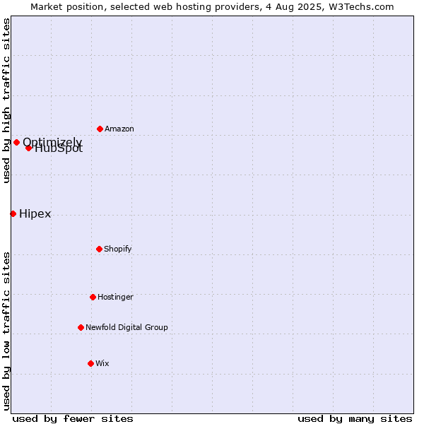 Market position of HubSpot vs. Optimizely vs. Hipex