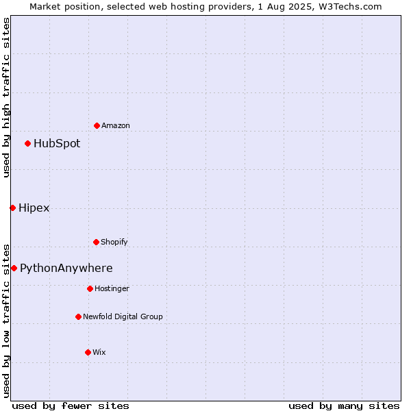 Market position of HubSpot vs. PythonAnywhere vs. Hipex