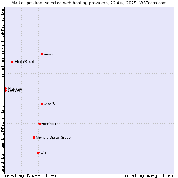 Market position of HubSpot vs. Aeven vs. Hipex