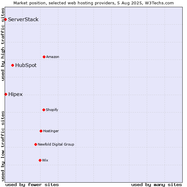 Market position of HubSpot vs. Hipex vs. ServerStack