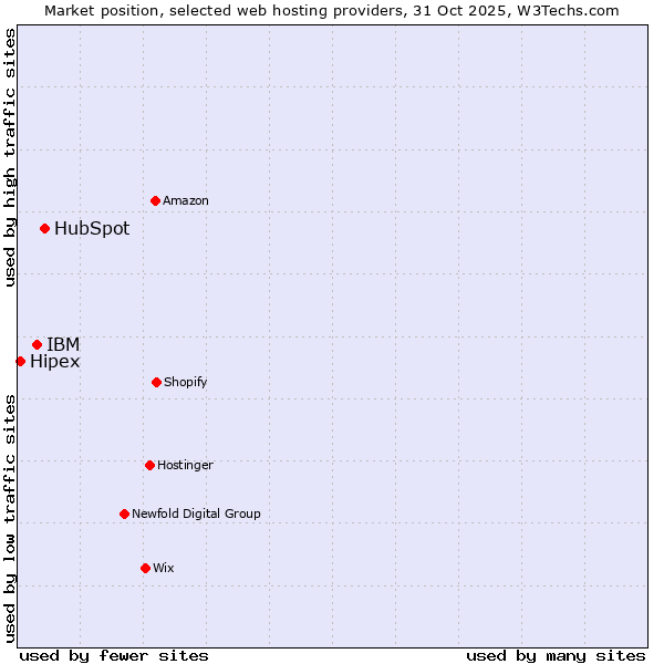 Market position of HubSpot vs. IBM vs. Hipex