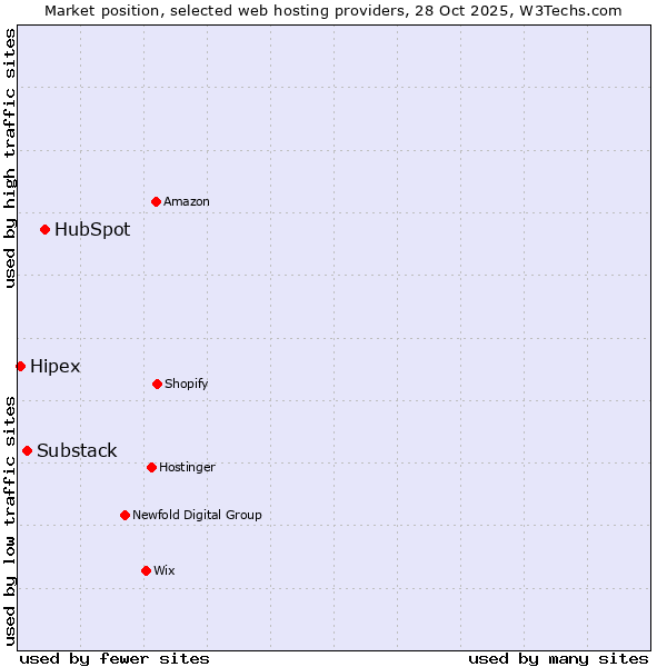 Market position of HubSpot vs. Substack vs. Hipex