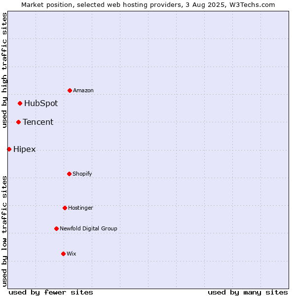 Market position of HubSpot vs. Tencent vs. Hipex