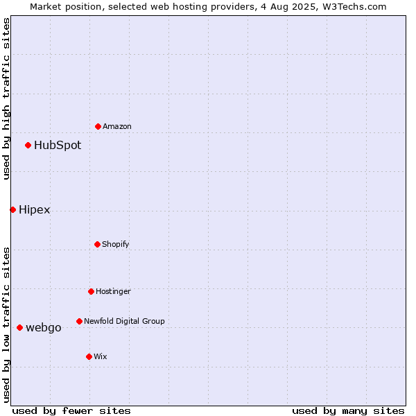 Market position of HubSpot vs. webgo vs. Hipex