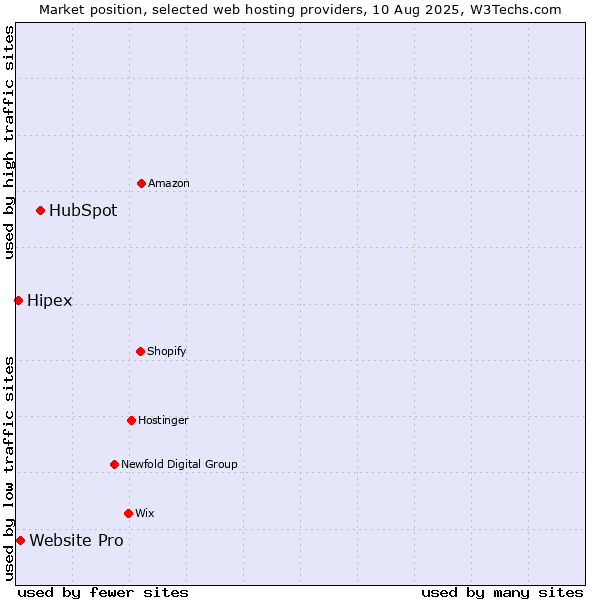 Market position of HubSpot vs. Website Pro vs. Hipex