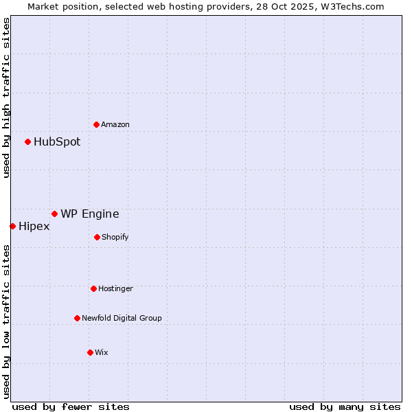 Market position of WP Engine vs. HubSpot vs. Hipex