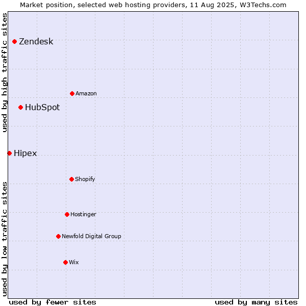 Market position of HubSpot vs. Zendesk vs. Hipex