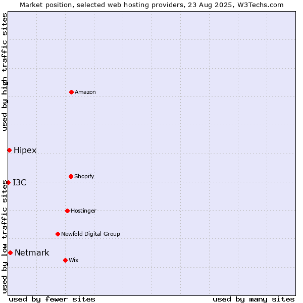 Market position of Netmark vs. Hipex vs. I3C