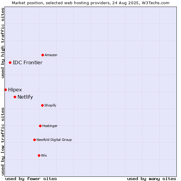 Market position of Netlify vs. IDC Frontier vs. Hipex