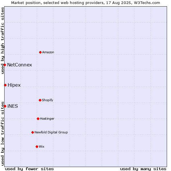 Market position of Hipex vs. iNES vs. NetConnex
