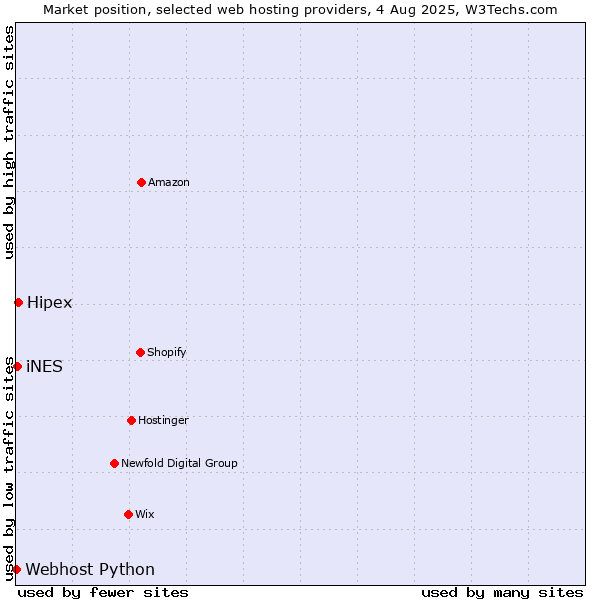 Market position of Hipex vs. iNES vs. Webhost Python