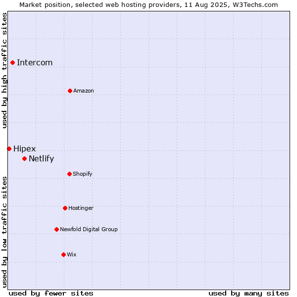 Market position of Netlify vs. Intercom vs. Hipex