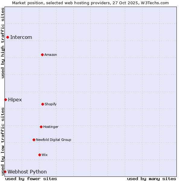 Market position of Intercom vs. Hipex vs. Webhost Python