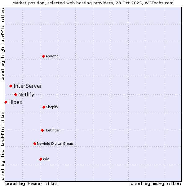 Market position of Netlify vs. InterServer vs. Hipex