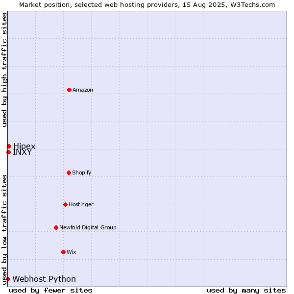Market position of Hipex vs. INXY vs. Webhost Python