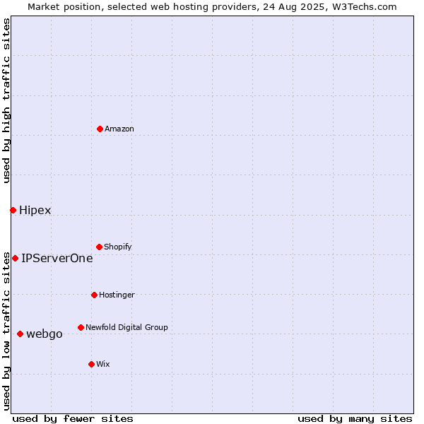 Market position of webgo vs. IPServerOne vs. Hipex